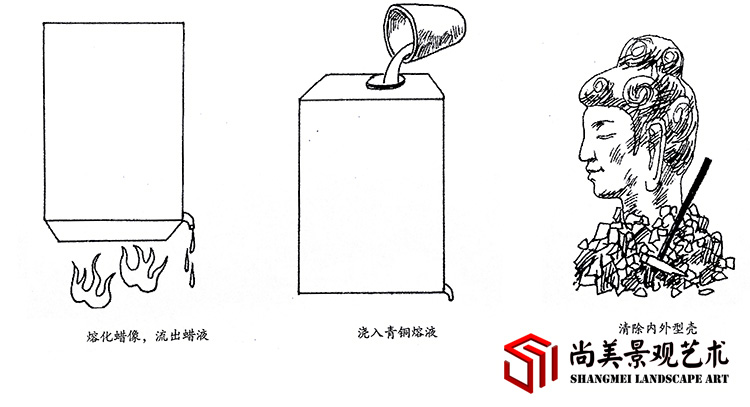 失蠟鑄造法的具體工藝圖解步驟7-9