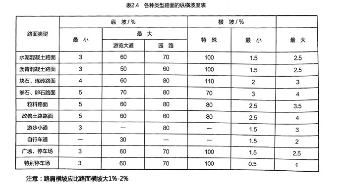 各種類型路面的縱橫坡度表